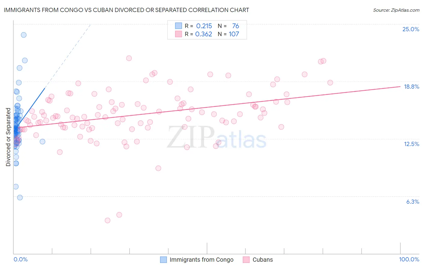 Immigrants from Congo vs Cuban Divorced or Separated