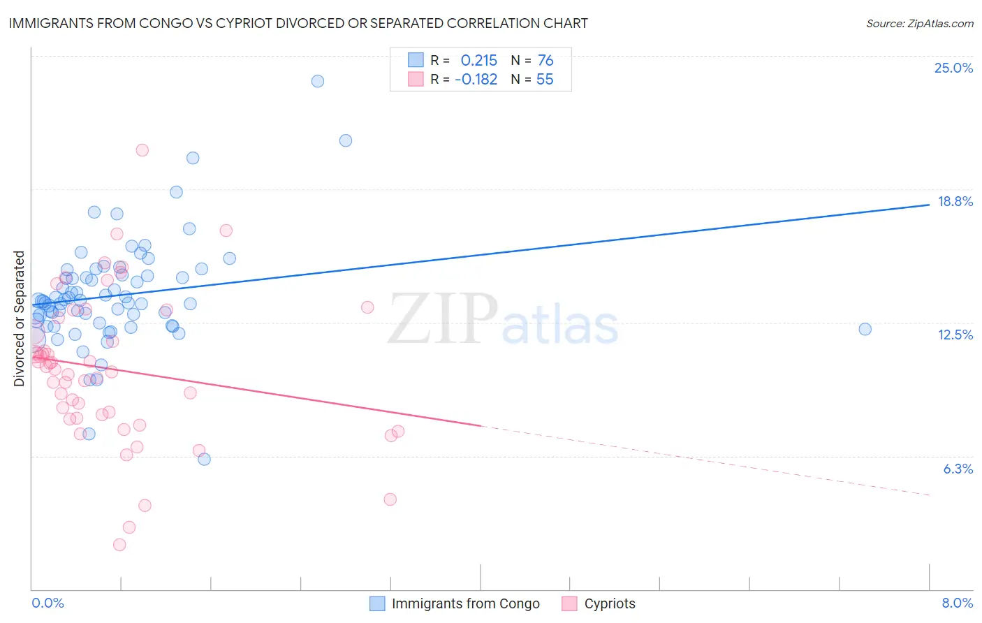 Immigrants from Congo vs Cypriot Divorced or Separated