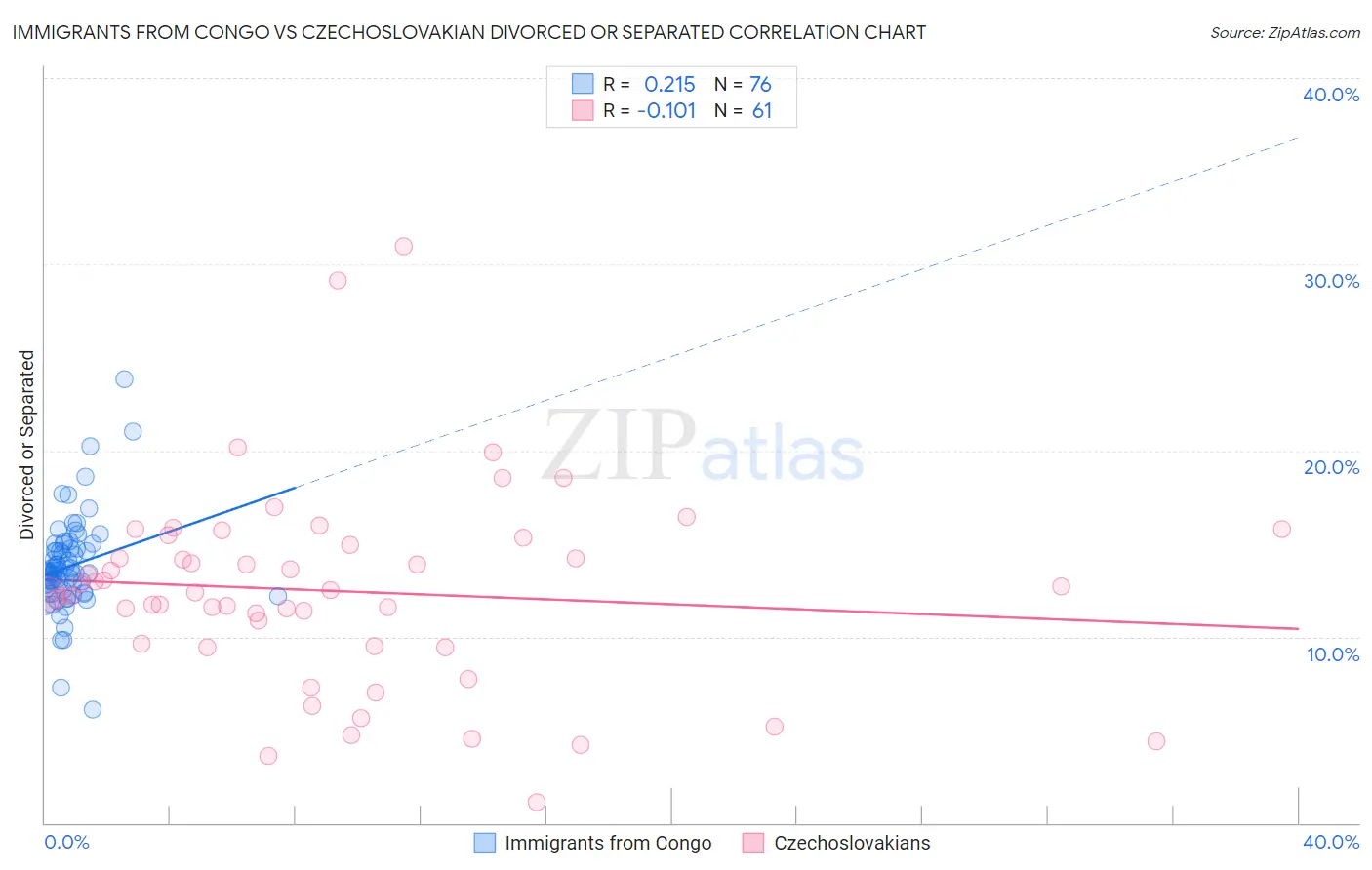 Immigrants from Congo vs Czechoslovakian Divorced or Separated