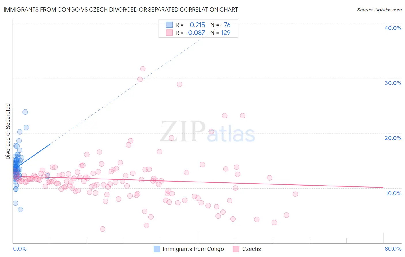 Immigrants from Congo vs Czech Divorced or Separated