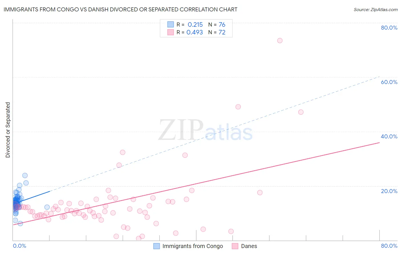 Immigrants from Congo vs Danish Divorced or Separated