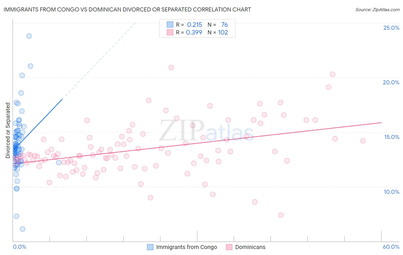 Immigrants from Congo vs Dominican Divorced or Separated