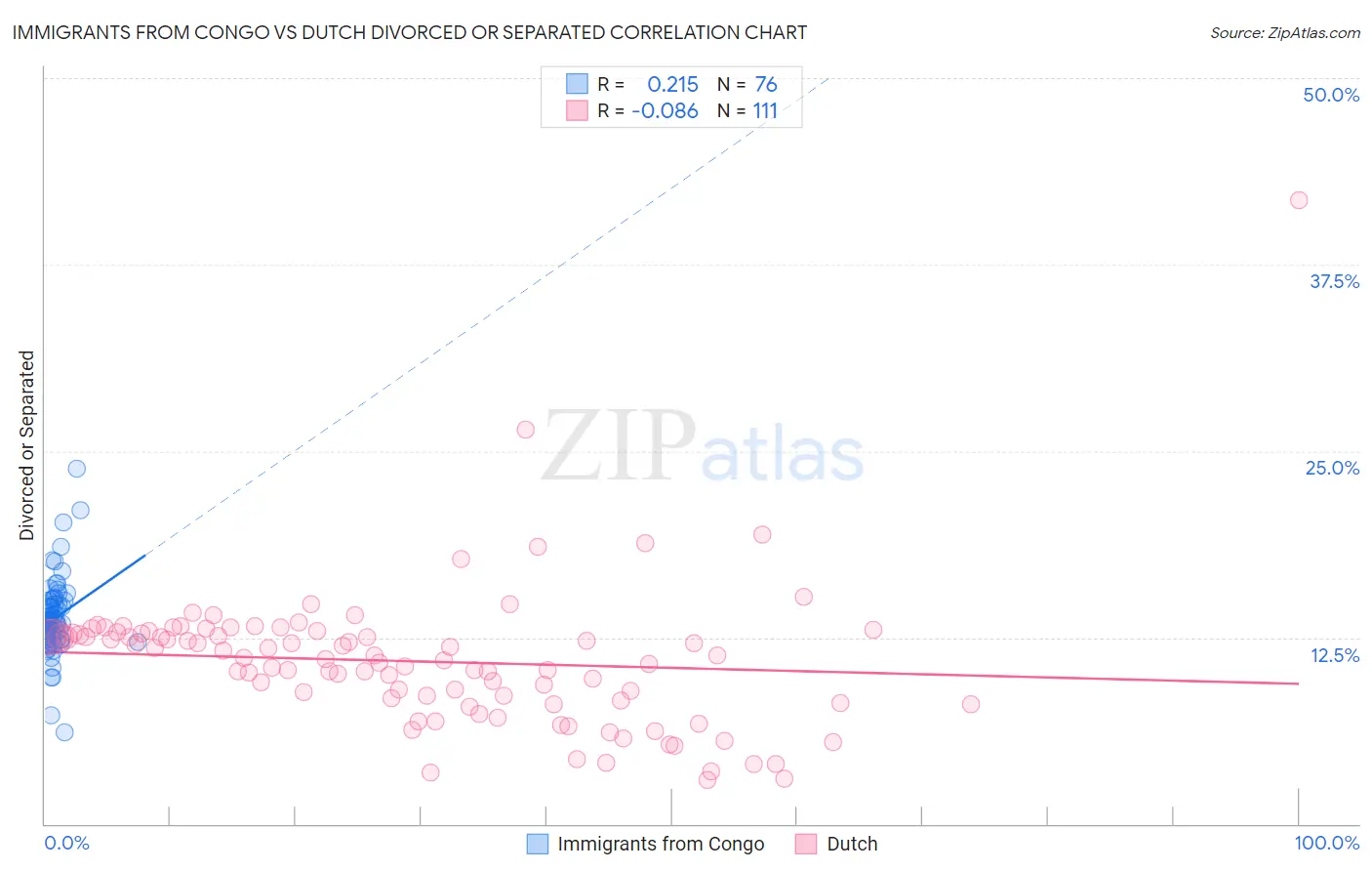 Immigrants from Congo vs Dutch Divorced or Separated