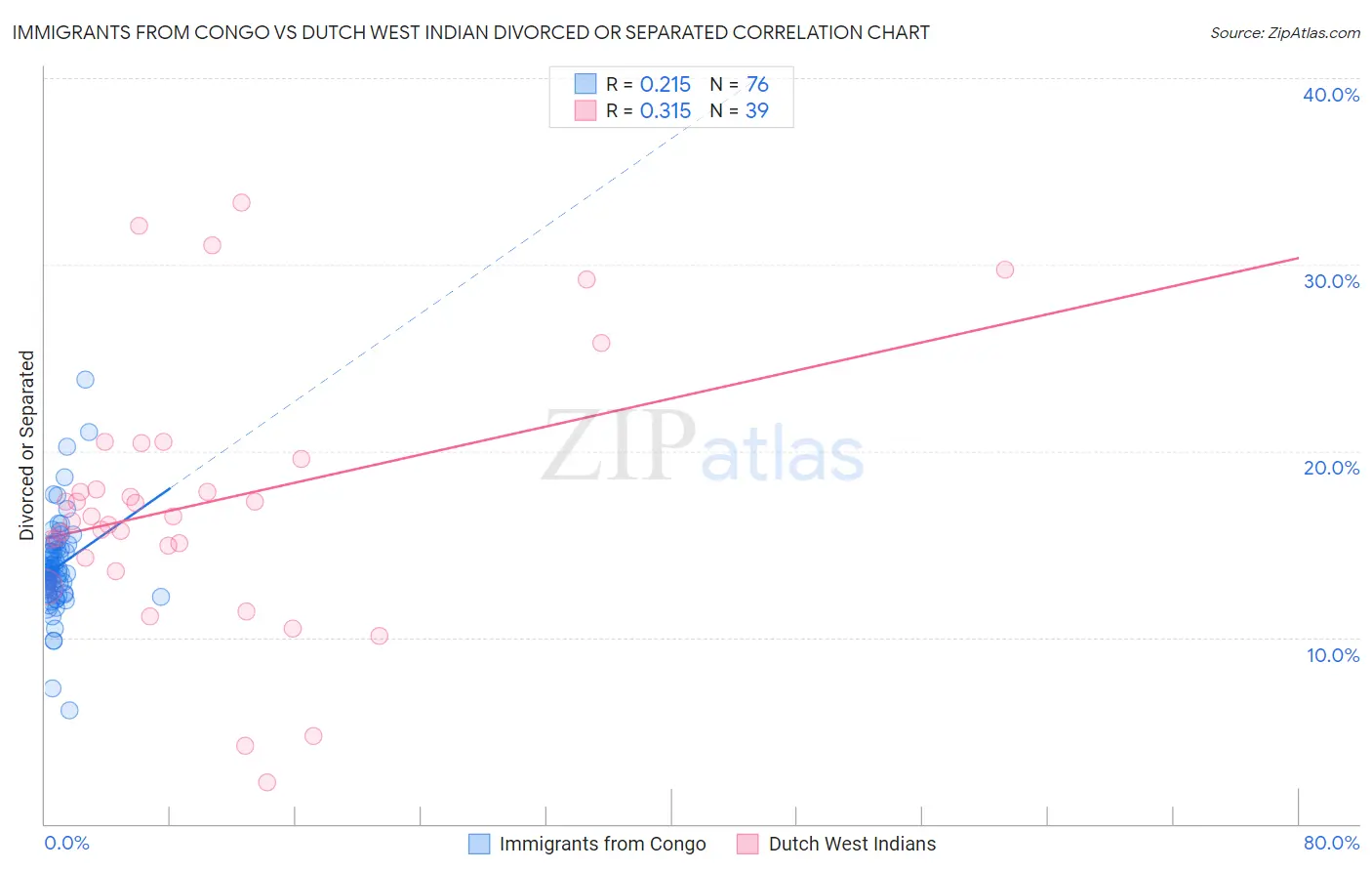 Immigrants from Congo vs Dutch West Indian Divorced or Separated
