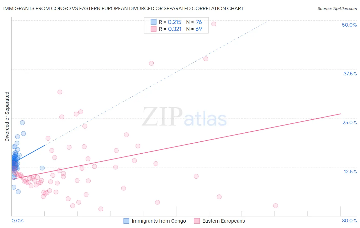 Immigrants from Congo vs Eastern European Divorced or Separated