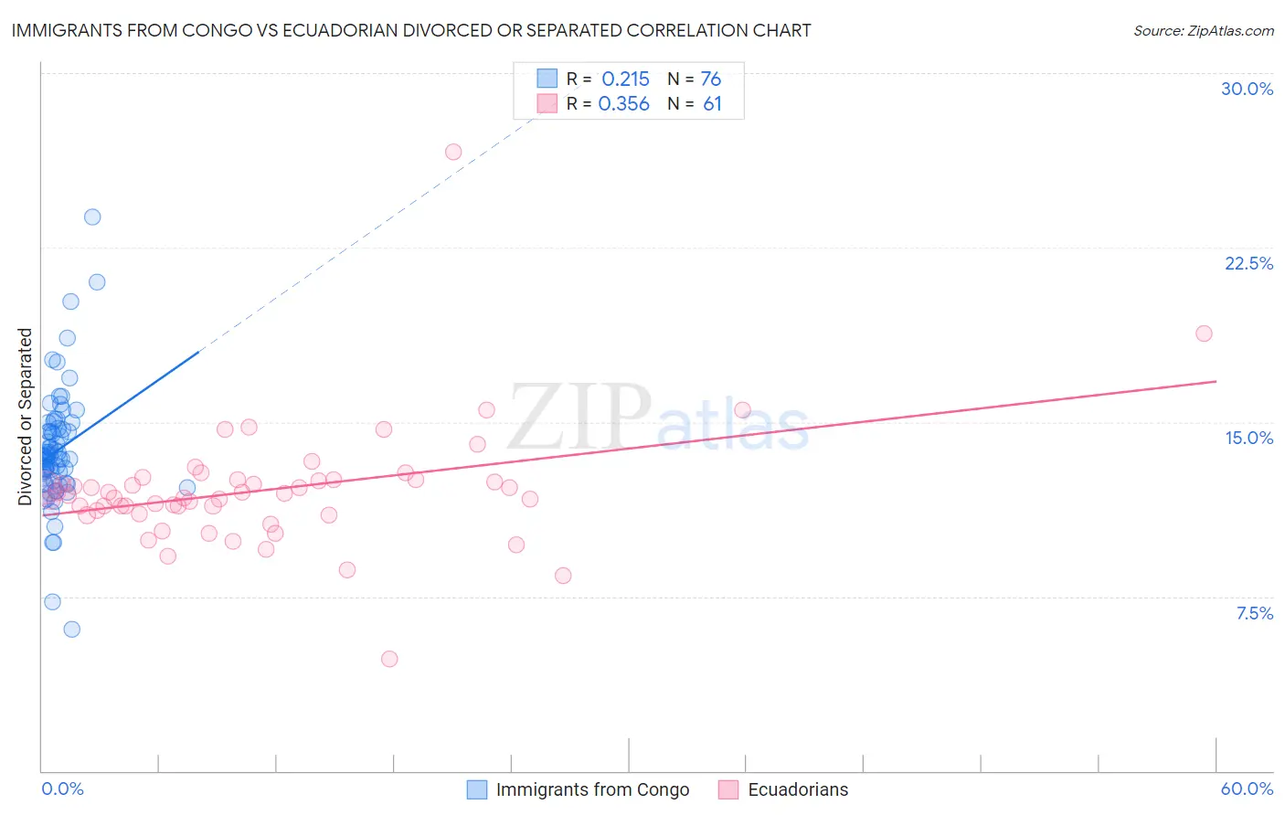 Immigrants from Congo vs Ecuadorian Divorced or Separated