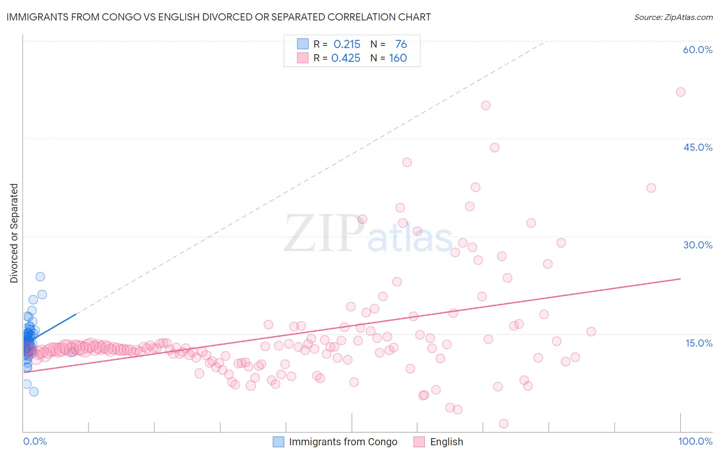 Immigrants from Congo vs English Divorced or Separated
