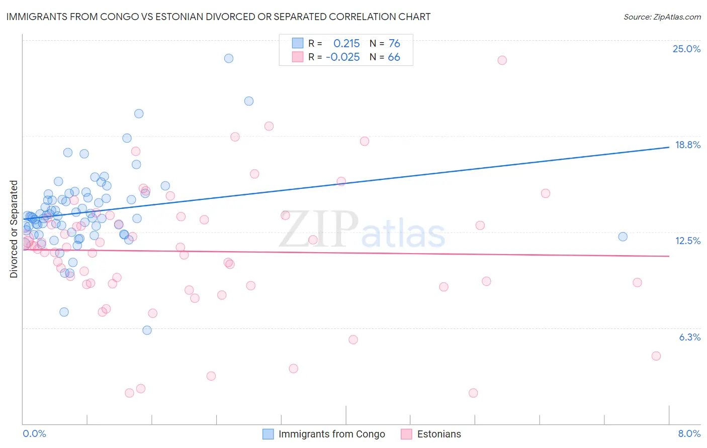 Immigrants from Congo vs Estonian Divorced or Separated