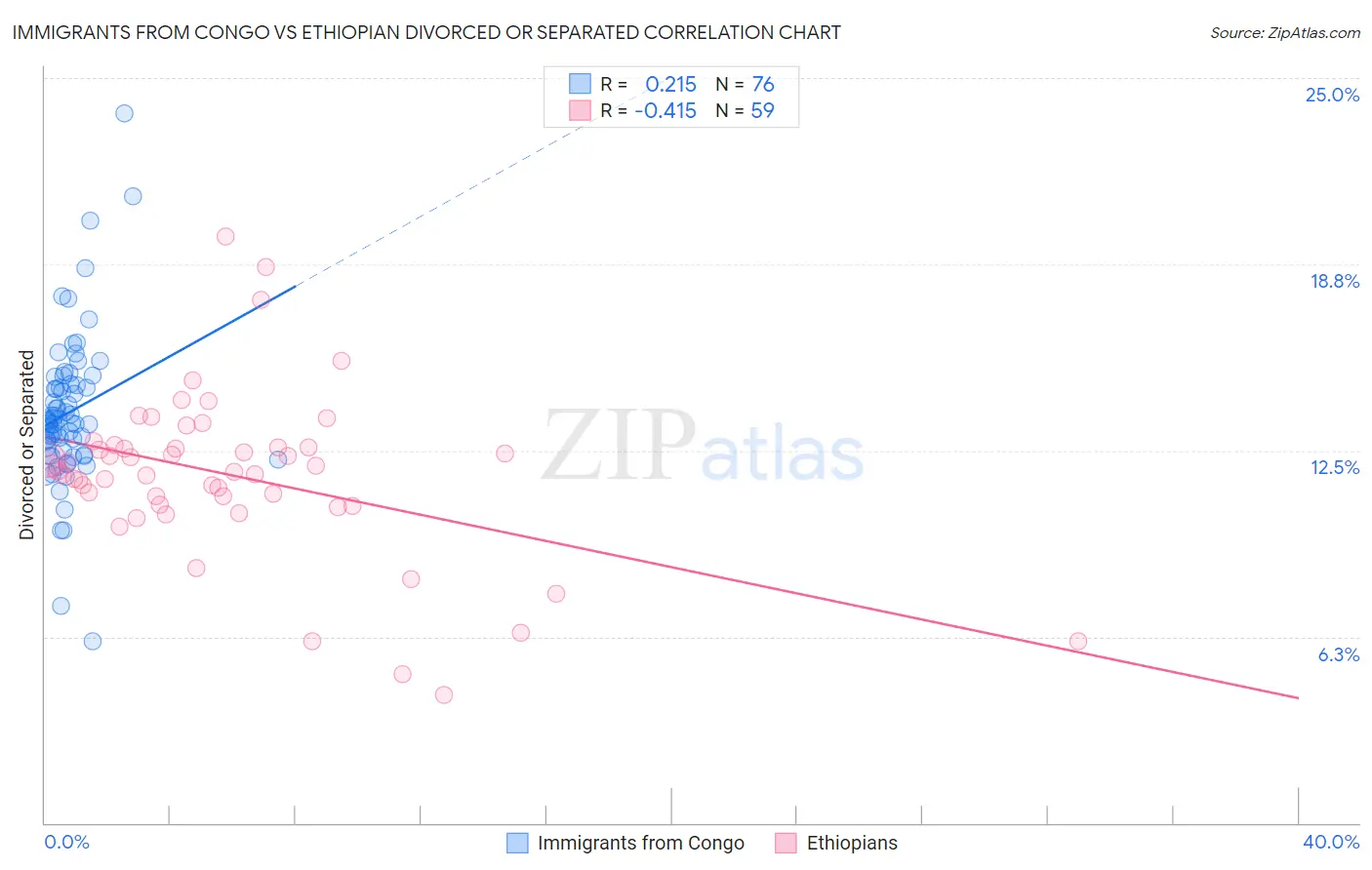 Immigrants from Congo vs Ethiopian Divorced or Separated
