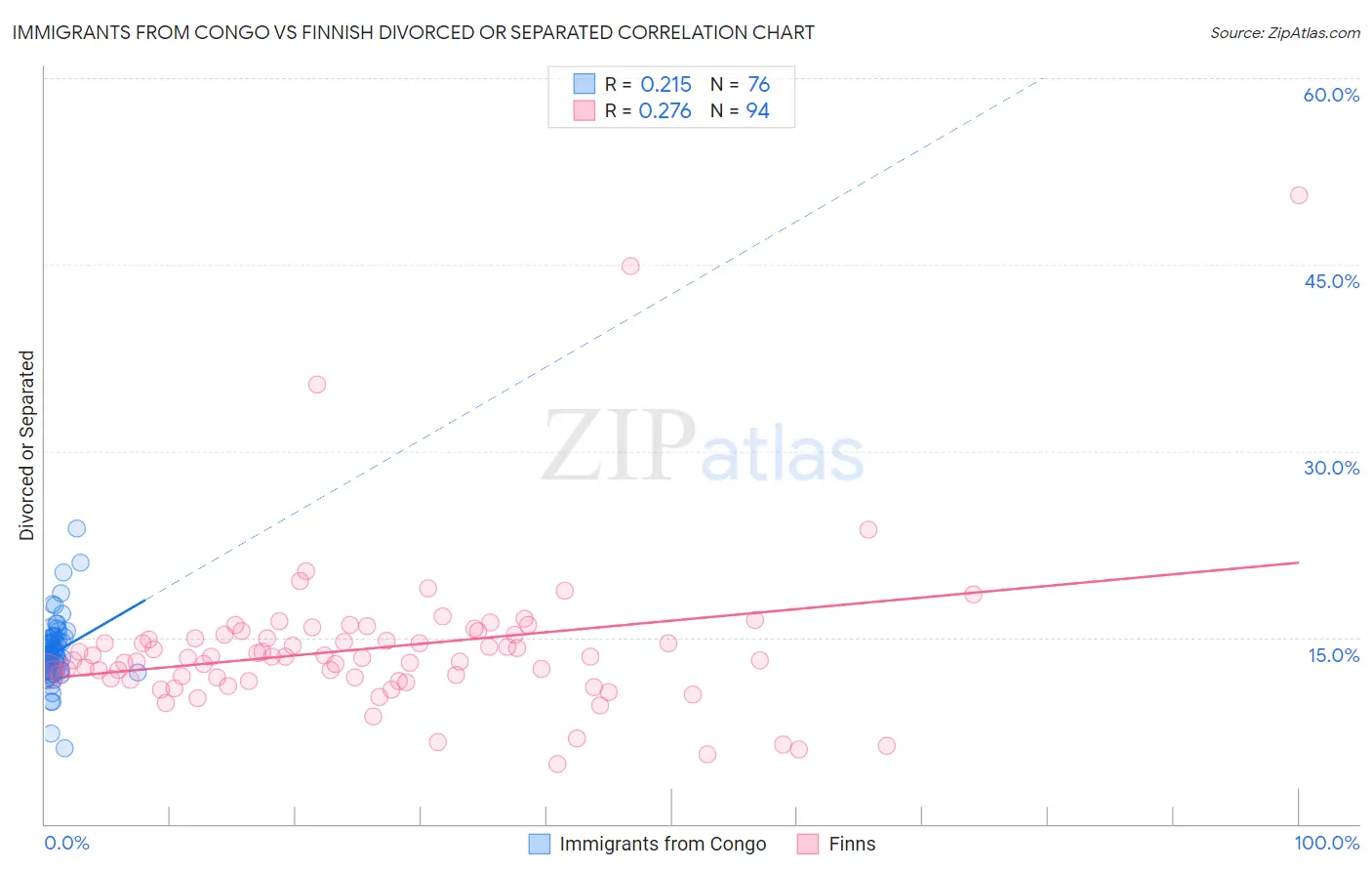 Immigrants from Congo vs Finnish Divorced or Separated