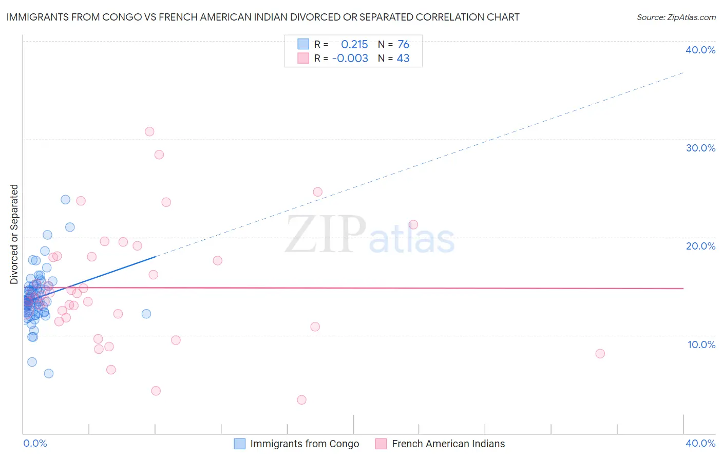 Immigrants from Congo vs French American Indian Divorced or Separated