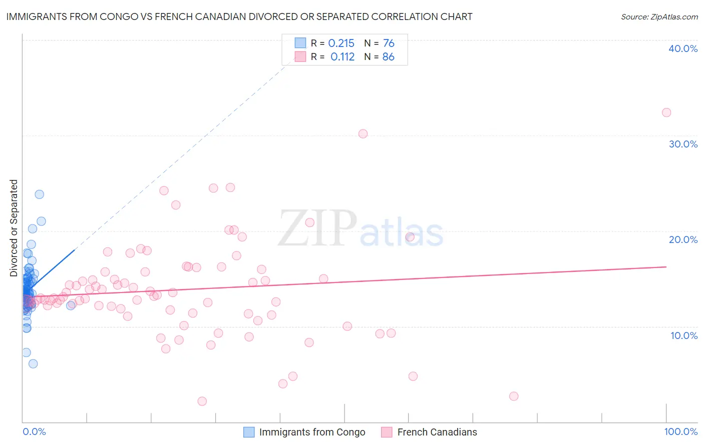 Immigrants from Congo vs French Canadian Divorced or Separated