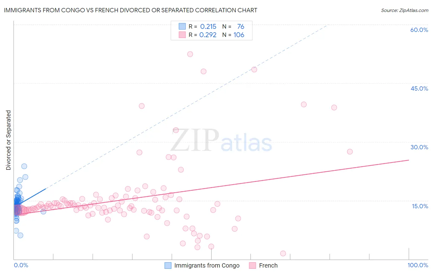Immigrants from Congo vs French Divorced or Separated