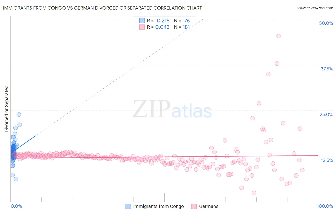 Immigrants from Congo vs German Divorced or Separated