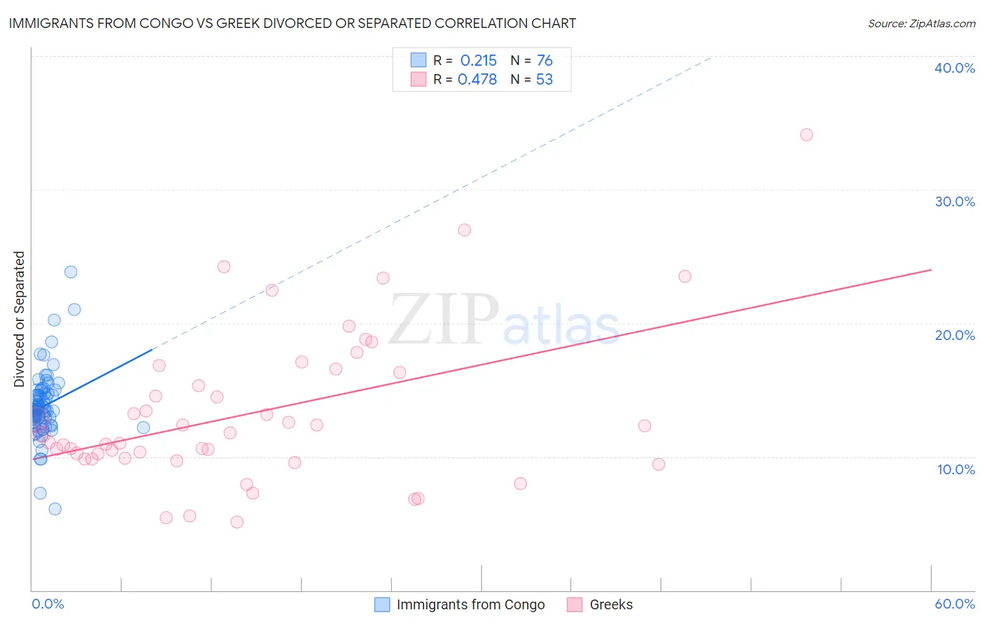 Immigrants from Congo vs Greek Divorced or Separated