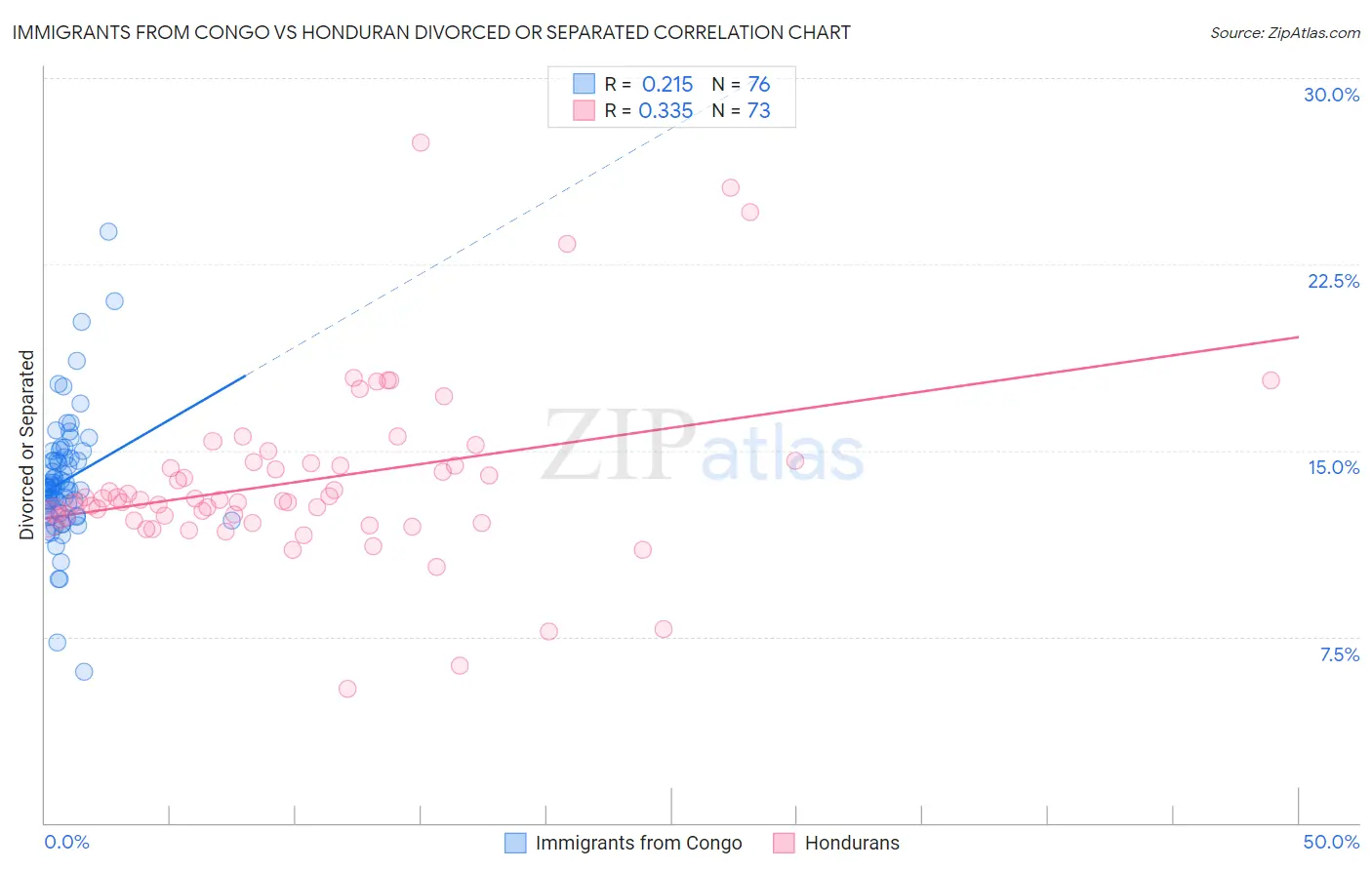 Immigrants from Congo vs Honduran Divorced or Separated