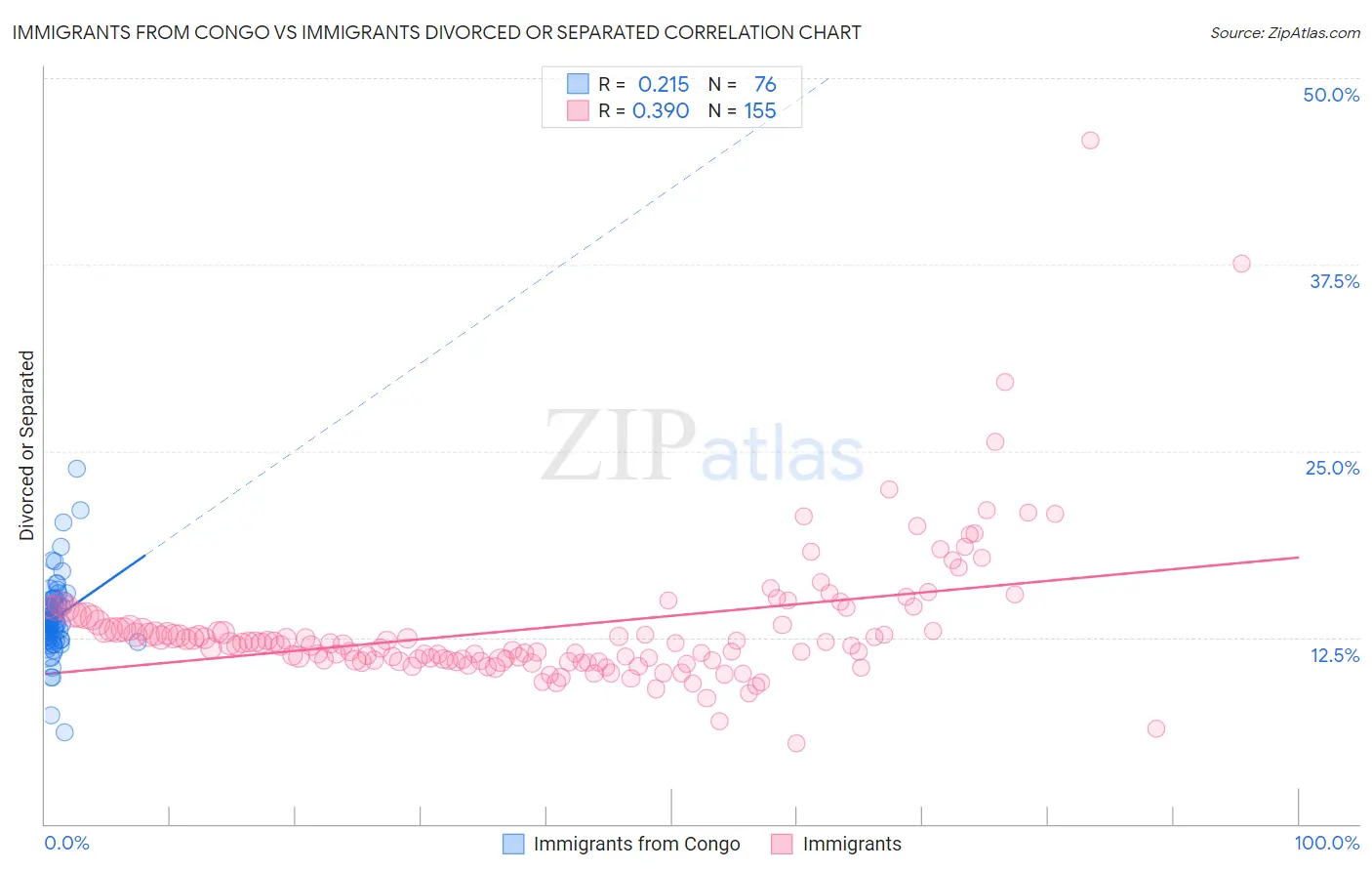 Immigrants from Congo vs Immigrants Divorced or Separated