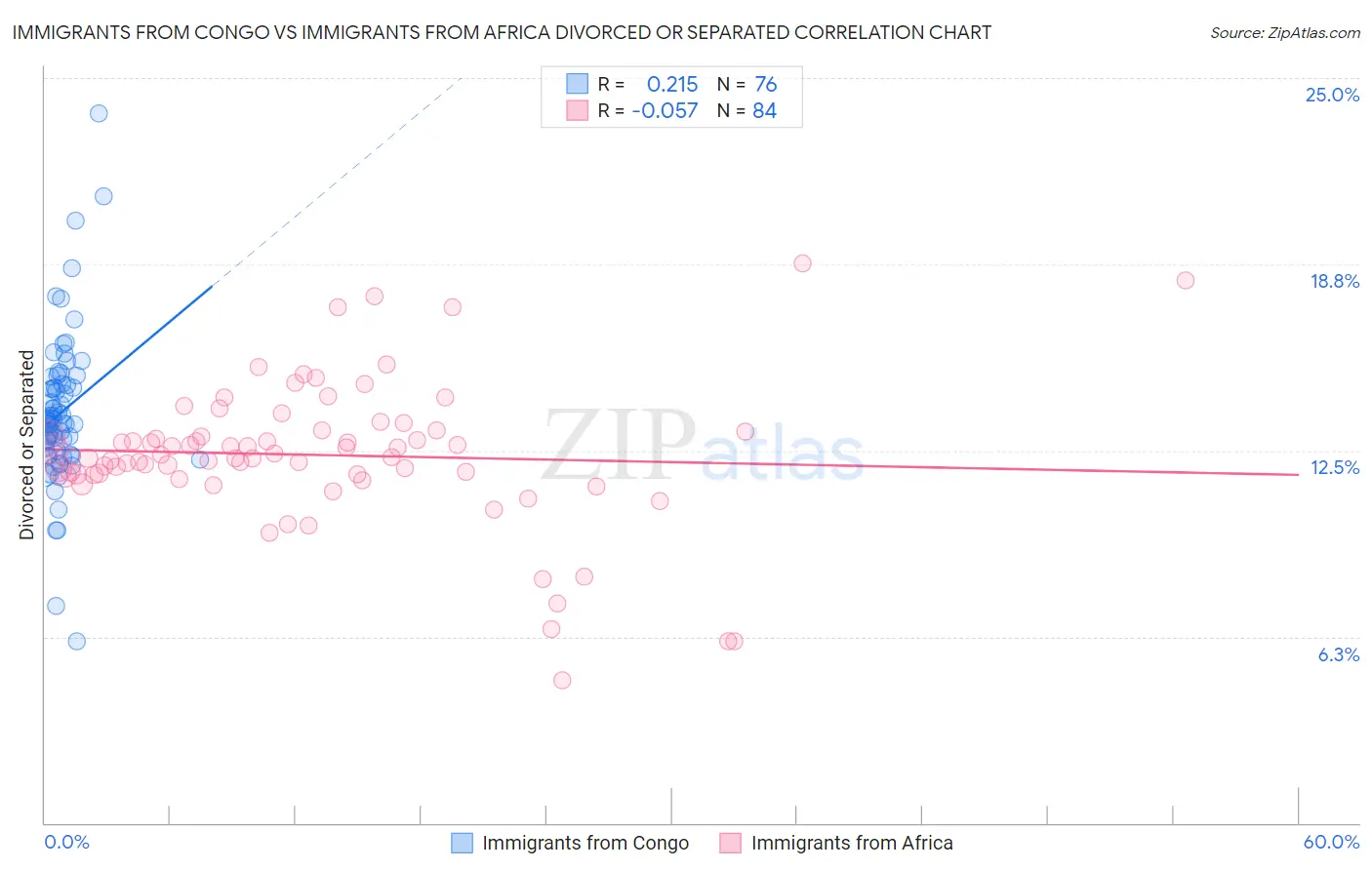 Immigrants from Congo vs Immigrants from Africa Divorced or Separated