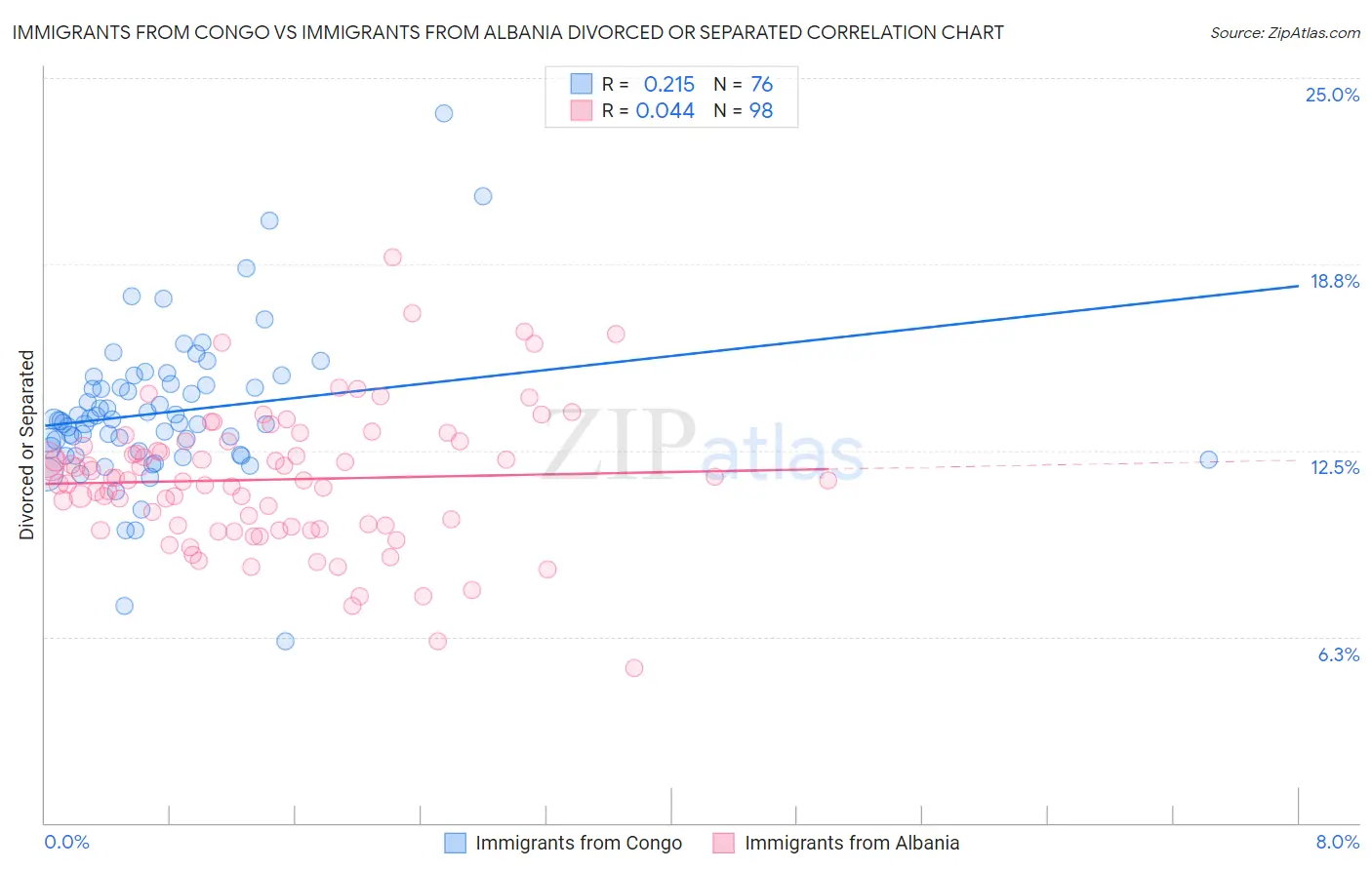 Immigrants from Congo vs Immigrants from Albania Divorced or Separated