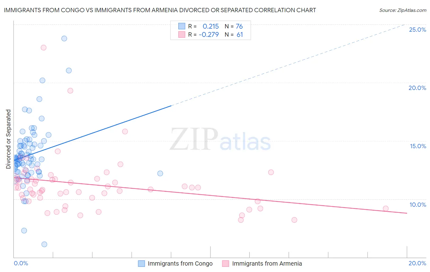 Immigrants from Congo vs Immigrants from Armenia Divorced or Separated