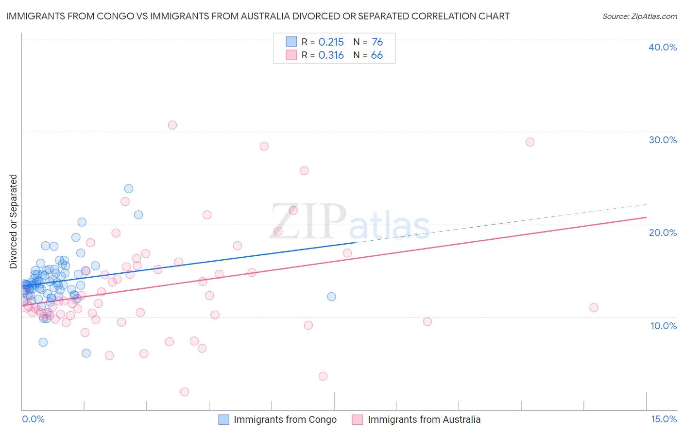 Immigrants from Congo vs Immigrants from Australia Divorced or Separated