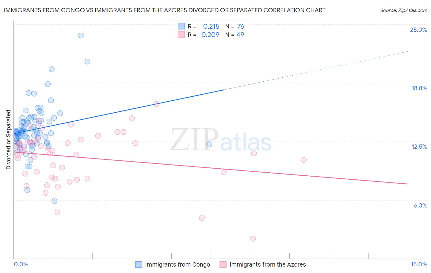 Immigrants from Congo vs Immigrants from the Azores Divorced or Separated