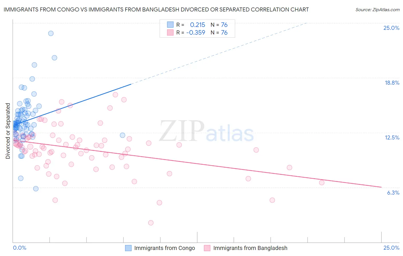 Immigrants from Congo vs Immigrants from Bangladesh Divorced or Separated