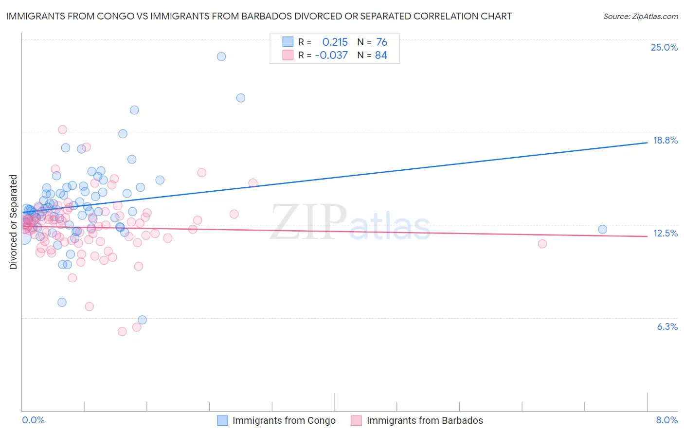 Immigrants from Congo vs Immigrants from Barbados Divorced or Separated
