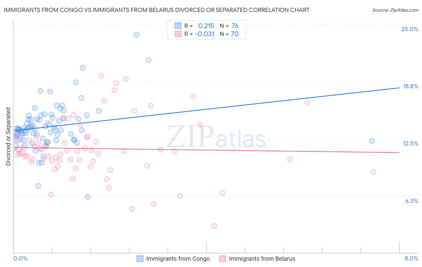 Immigrants from Congo vs Immigrants from Belarus Divorced or Separated