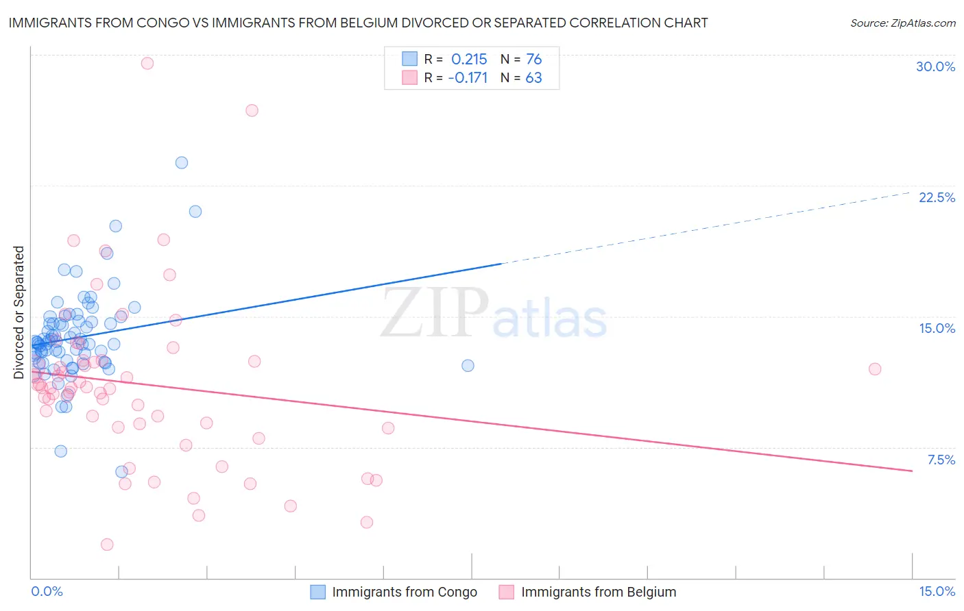 Immigrants from Congo vs Immigrants from Belgium Divorced or Separated