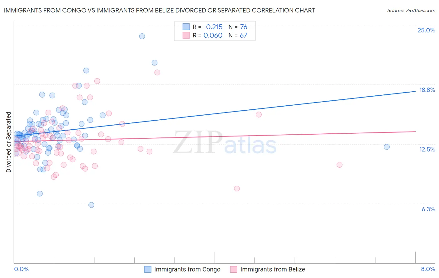 Immigrants from Congo vs Immigrants from Belize Divorced or Separated