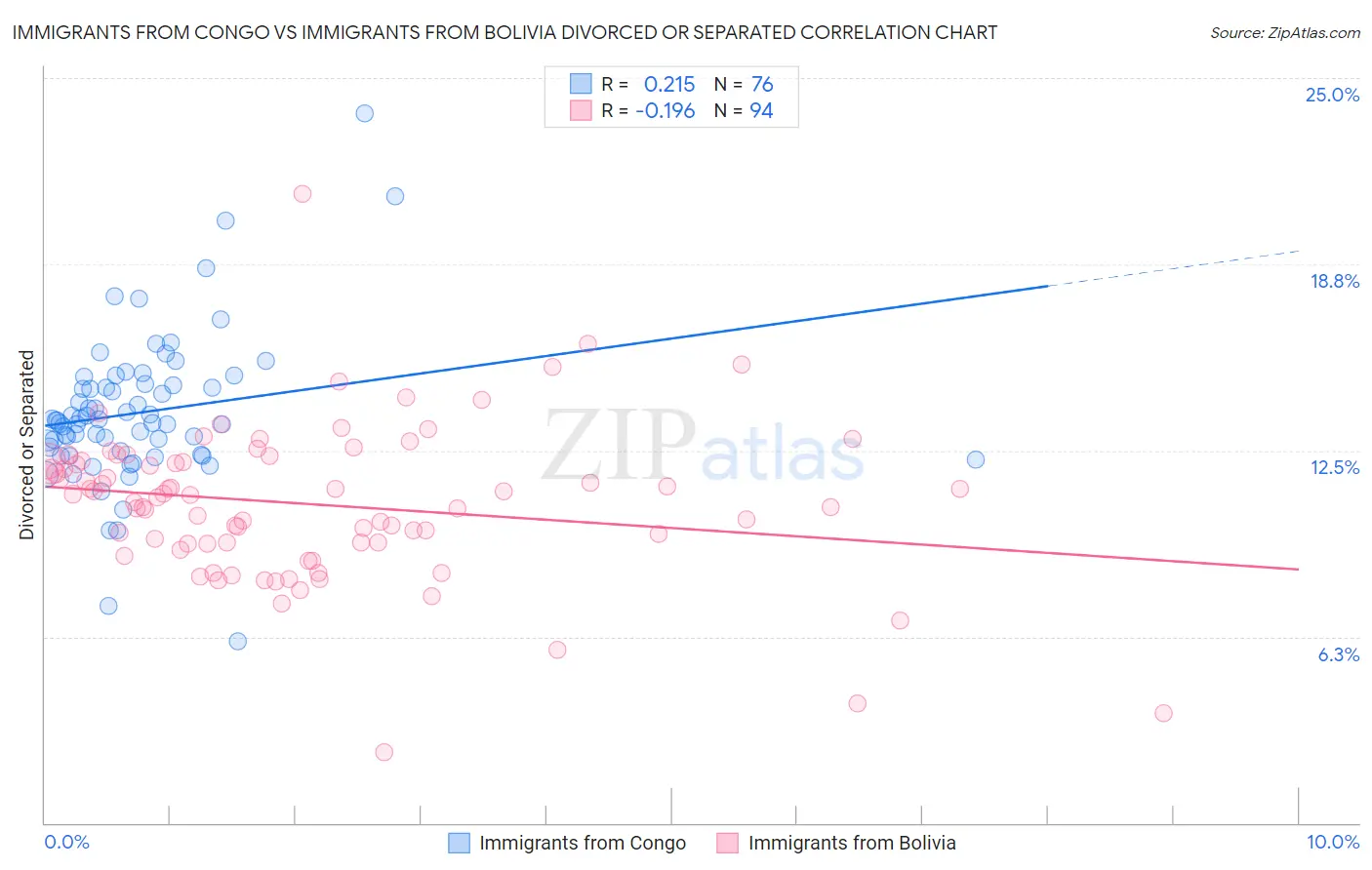 Immigrants from Congo vs Immigrants from Bolivia Divorced or Separated