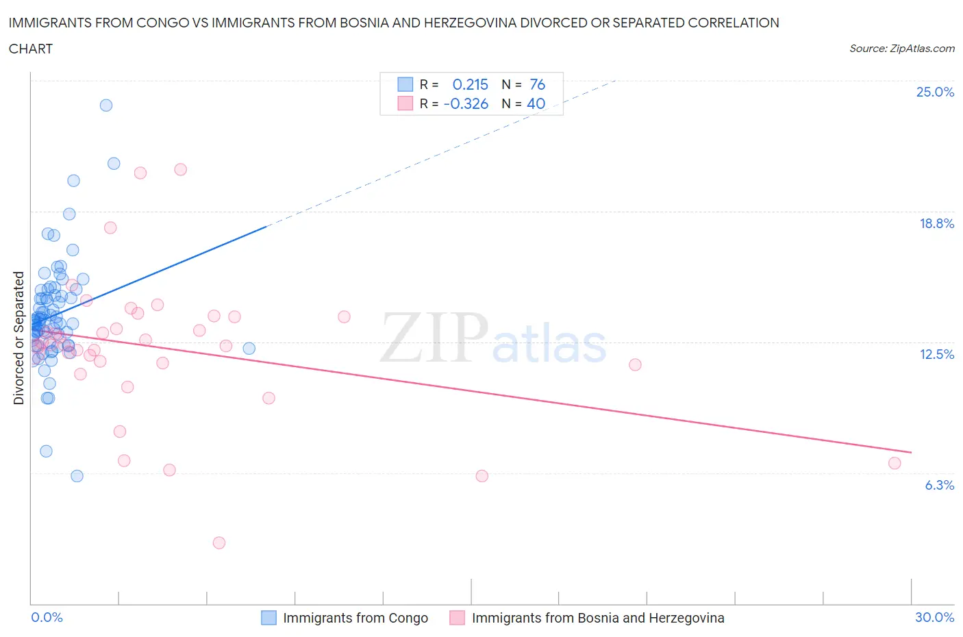 Immigrants from Congo vs Immigrants from Bosnia and Herzegovina Divorced or Separated