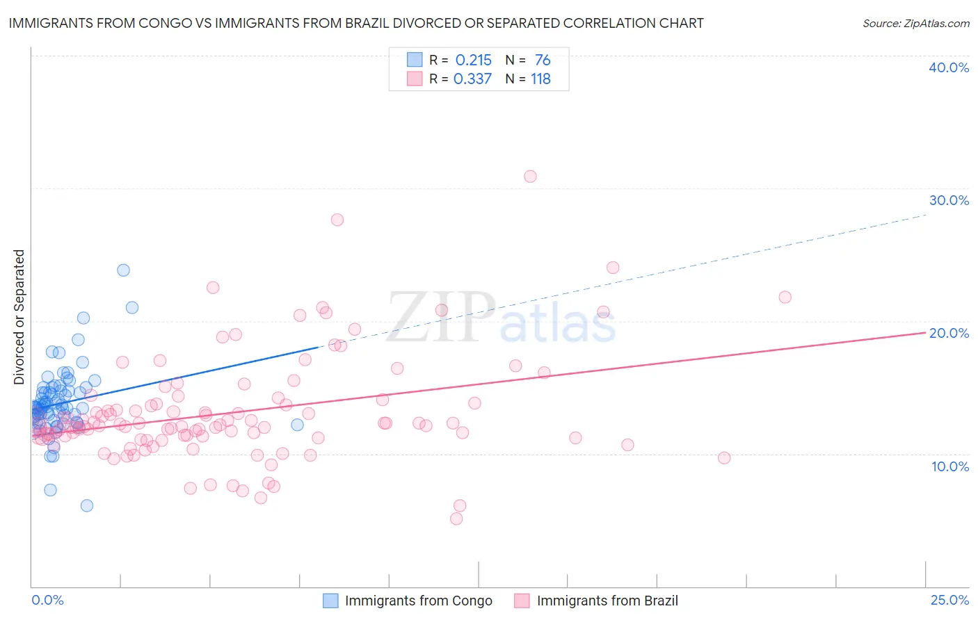 Immigrants from Congo vs Immigrants from Brazil Divorced or Separated