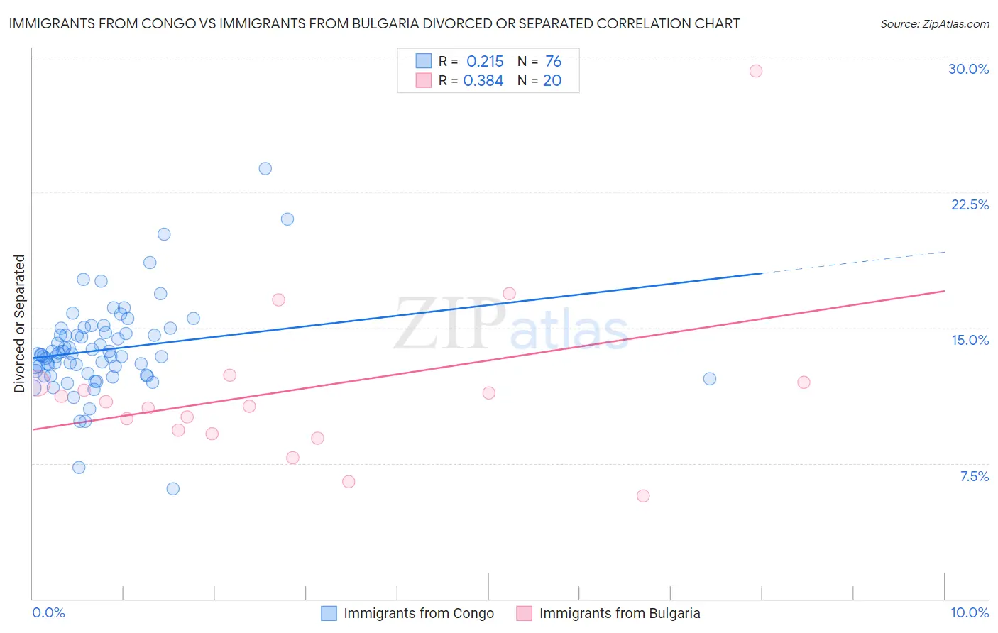 Immigrants from Congo vs Immigrants from Bulgaria Divorced or Separated