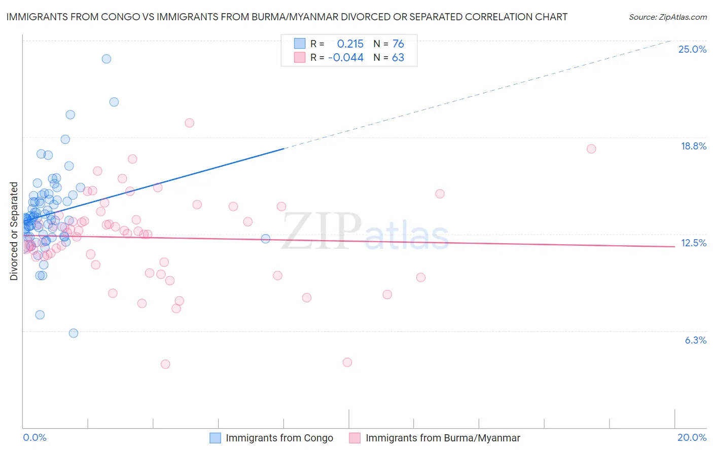 Immigrants from Congo vs Immigrants from Burma/Myanmar Divorced or Separated
