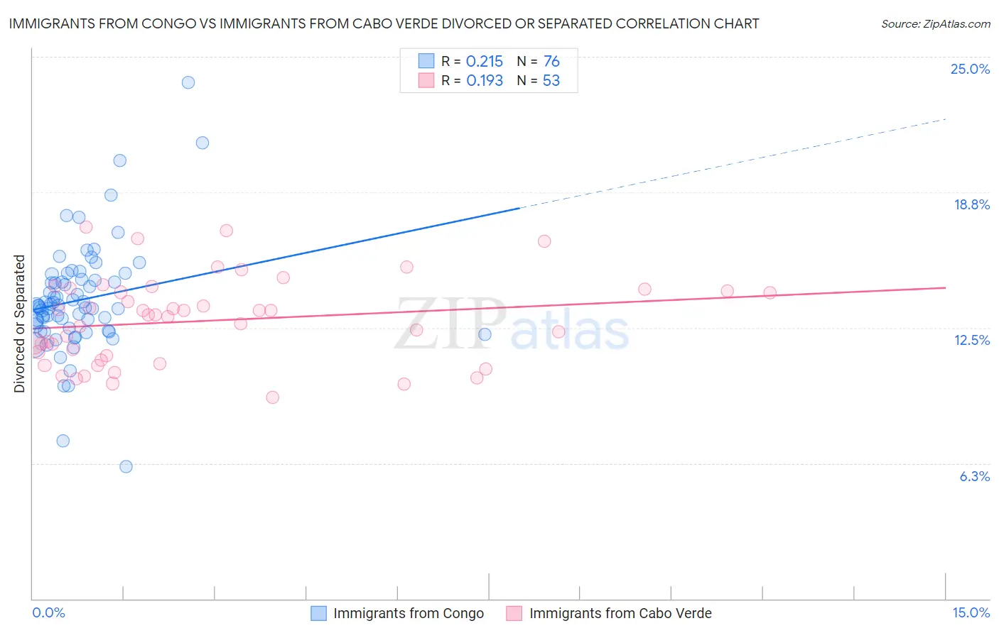 Immigrants from Congo vs Immigrants from Cabo Verde Divorced or Separated