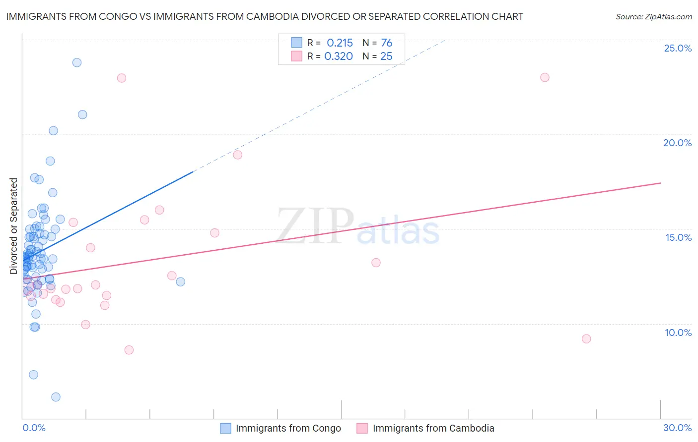 Immigrants from Congo vs Immigrants from Cambodia Divorced or Separated