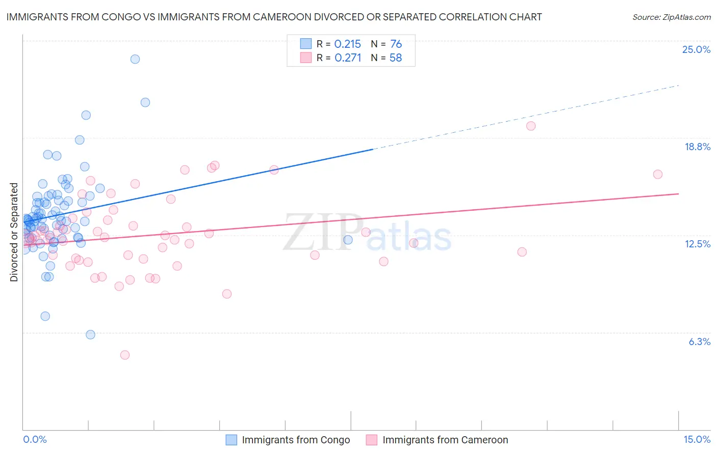 Immigrants from Congo vs Immigrants from Cameroon Divorced or Separated