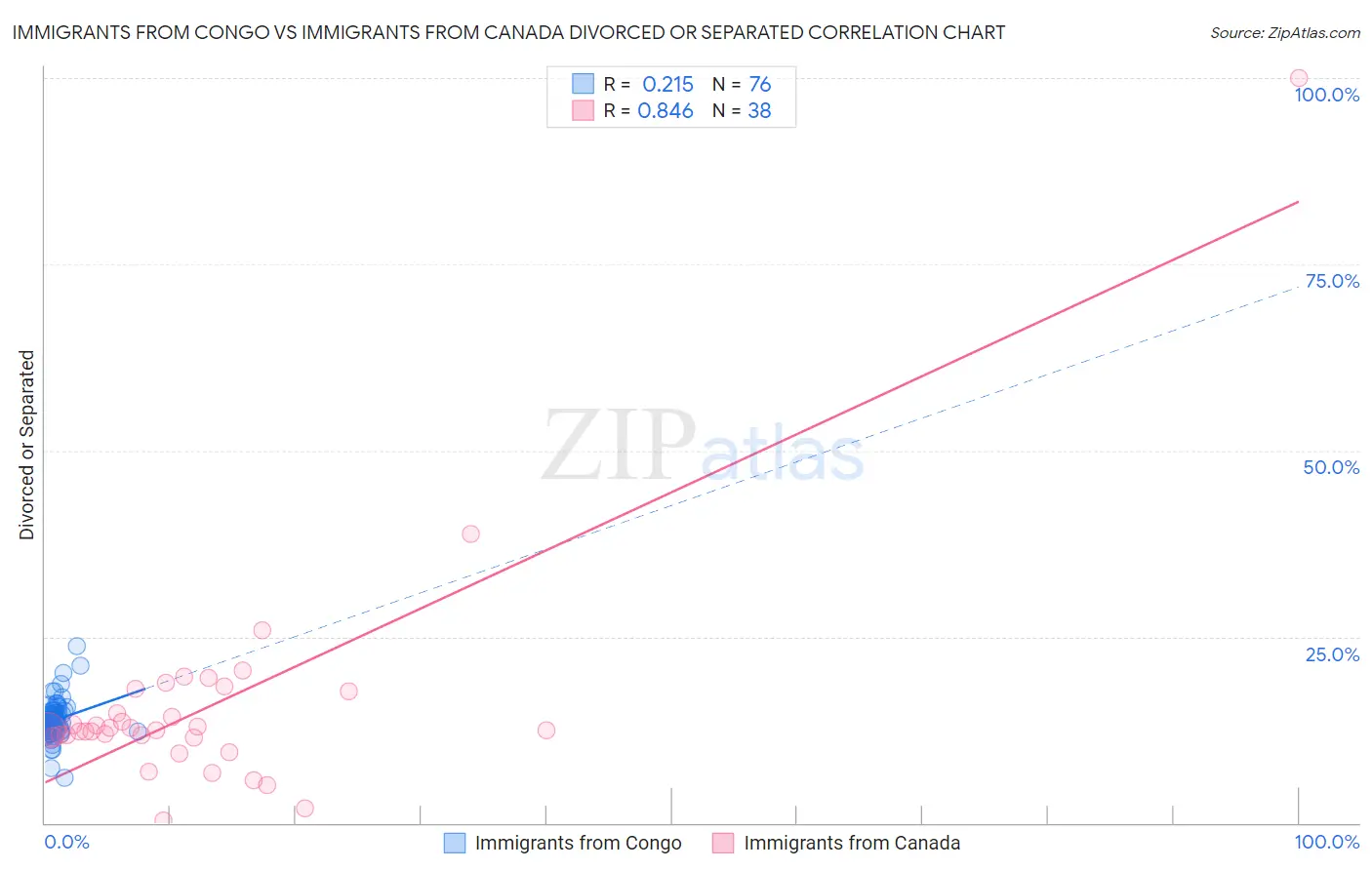 Immigrants from Congo vs Immigrants from Canada Divorced or Separated