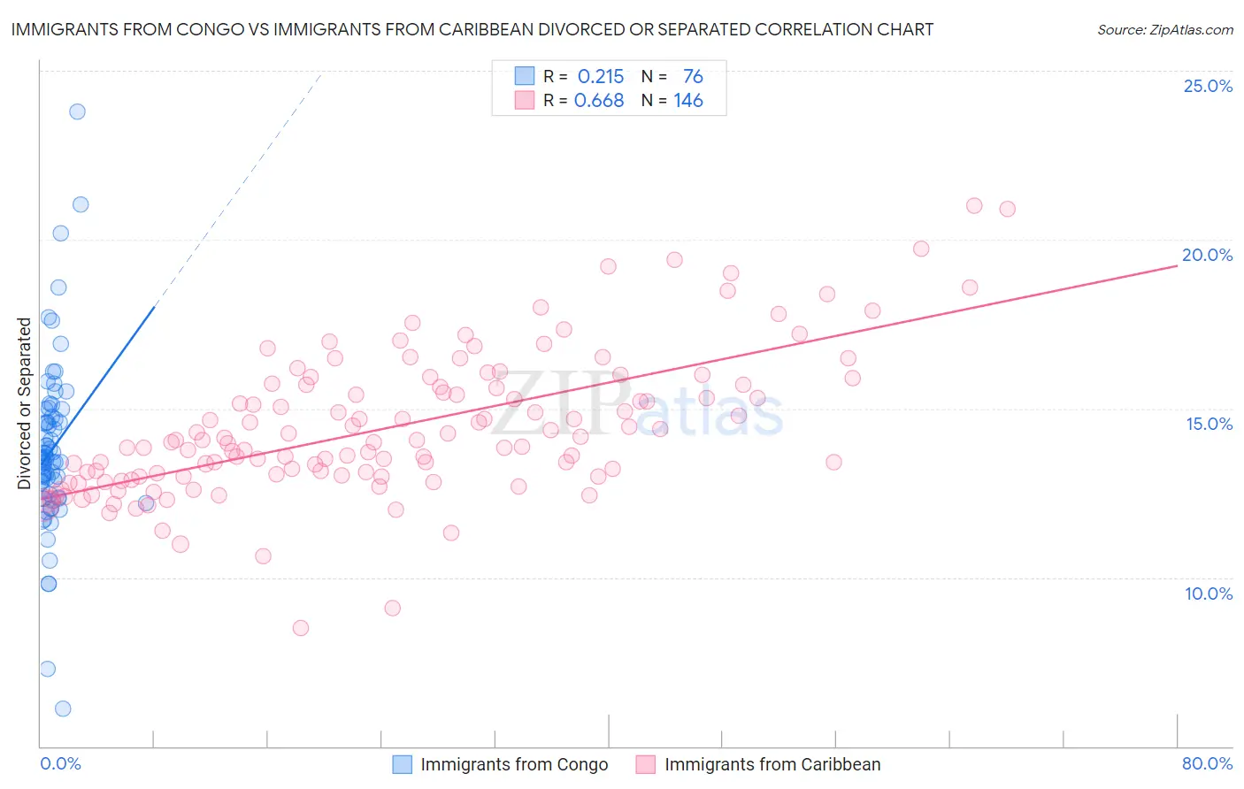 Immigrants from Congo vs Immigrants from Caribbean Divorced or Separated