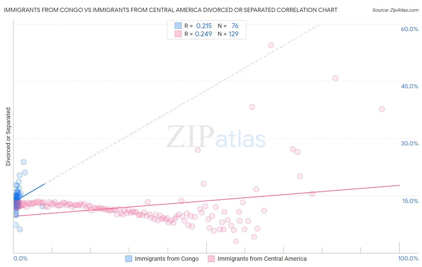 Immigrants from Congo vs Immigrants from Central America Divorced or Separated