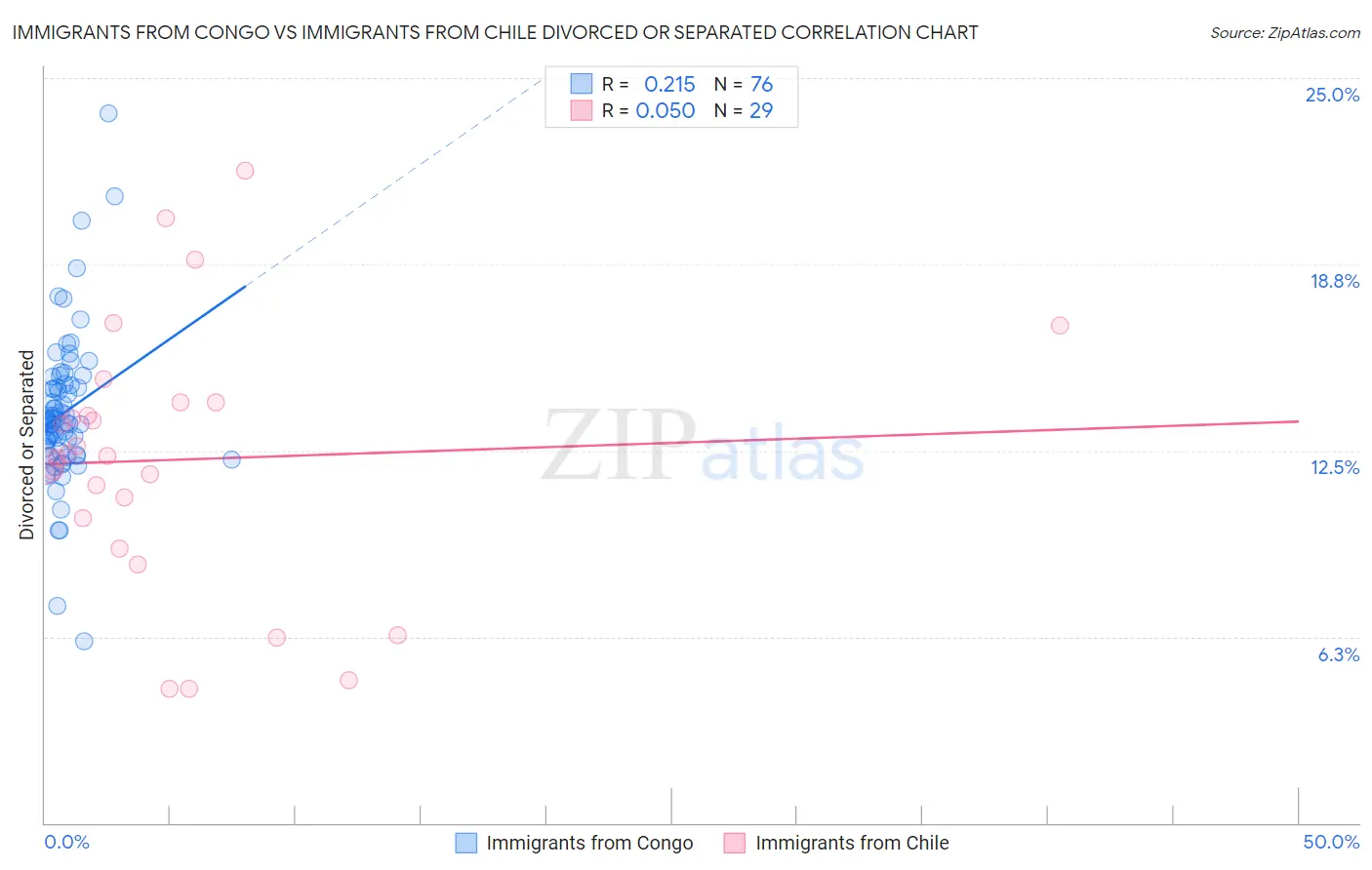 Immigrants from Congo vs Immigrants from Chile Divorced or Separated