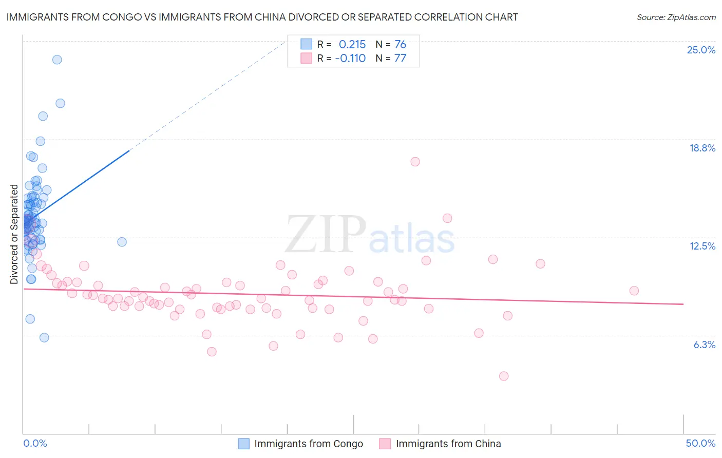 Immigrants from Congo vs Immigrants from China Divorced or Separated