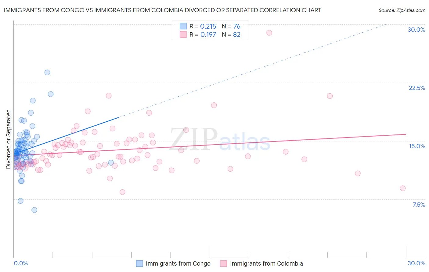 Immigrants from Congo vs Immigrants from Colombia Divorced or Separated
