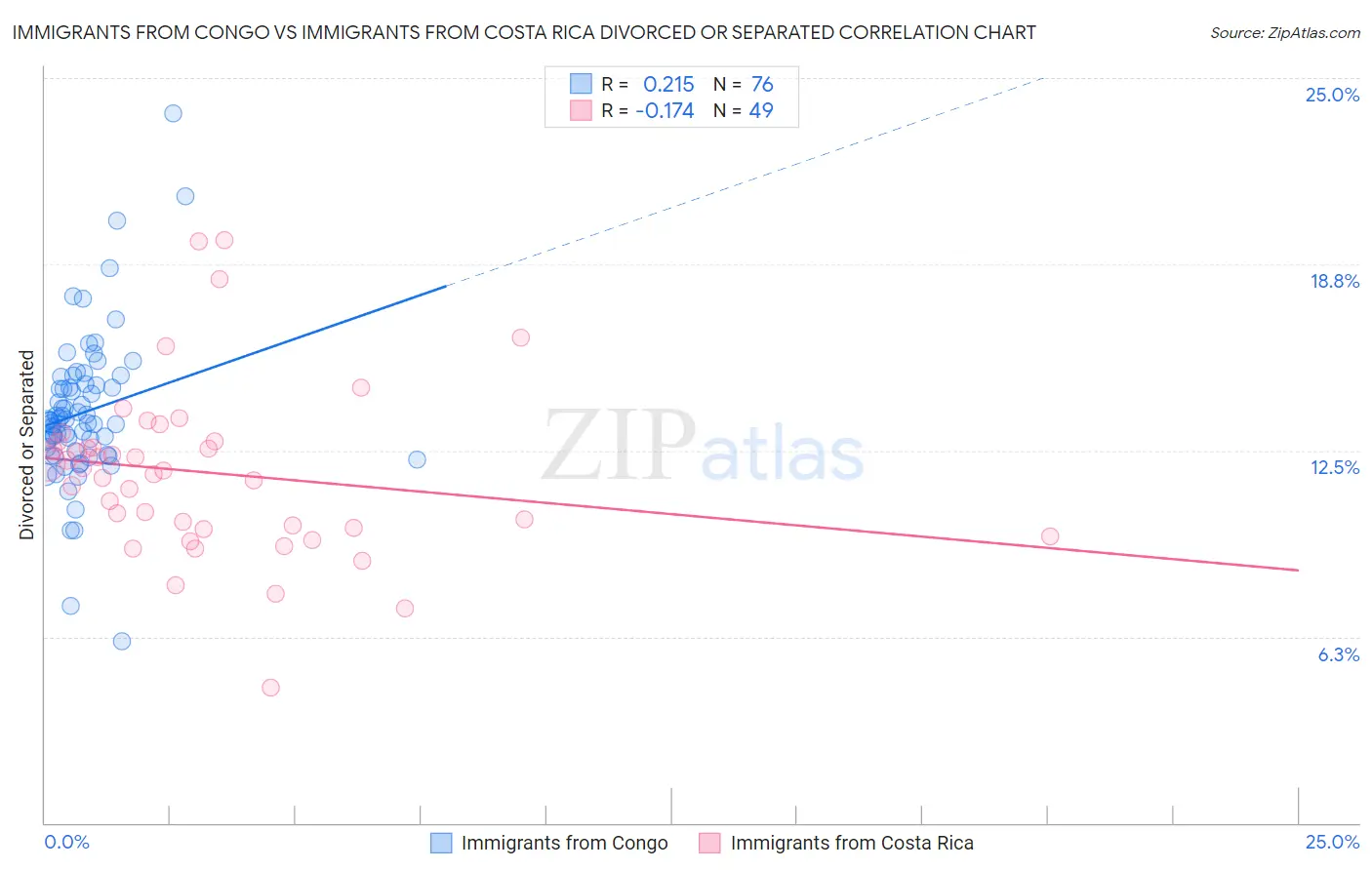 Immigrants from Congo vs Immigrants from Costa Rica Divorced or Separated