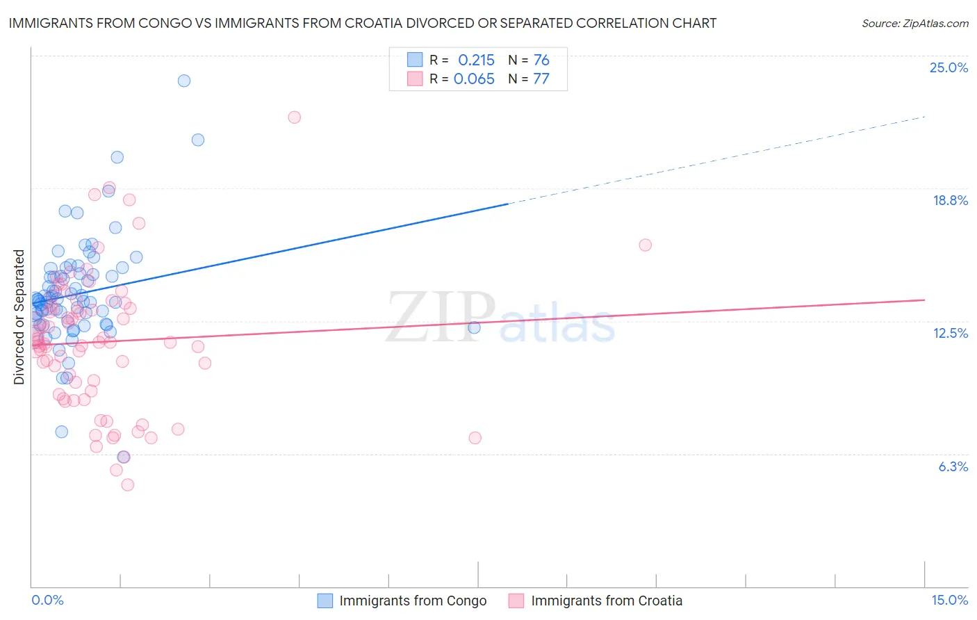 Immigrants from Congo vs Immigrants from Croatia Divorced or Separated