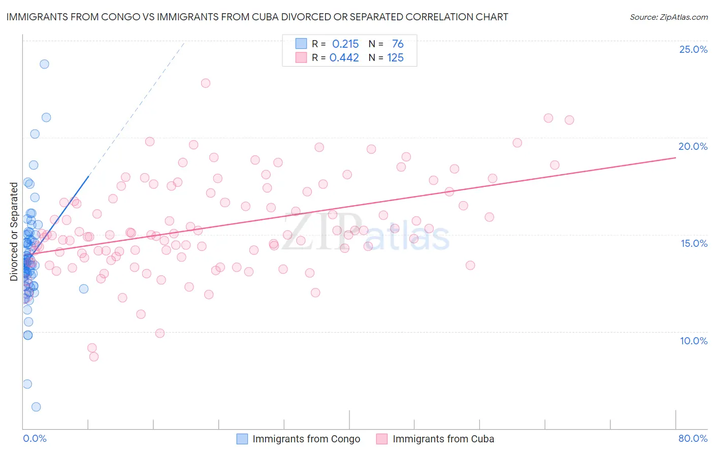 Immigrants from Congo vs Immigrants from Cuba Divorced or Separated