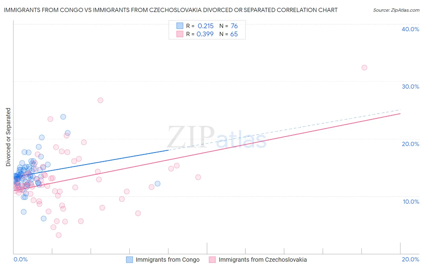 Immigrants from Congo vs Immigrants from Czechoslovakia Divorced or Separated