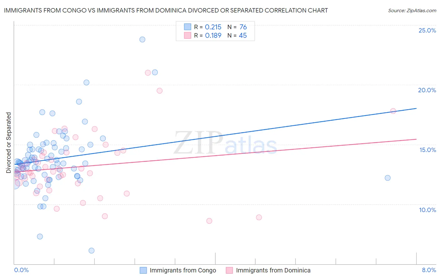 Immigrants from Congo vs Immigrants from Dominica Divorced or Separated